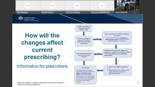 Medicinal cannabis - Changes to Special Access Scheme (SAS) and Authorised Prescriber applications