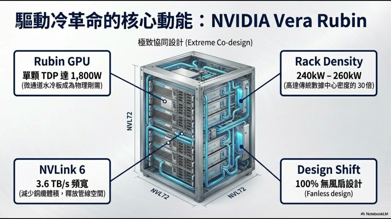 2026散熱產業爆發：液冷正式標配與Vera Rubin冷革命。
