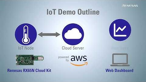 Renesas: Getting Started with Renesas RX65N Cloud Kit