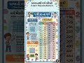 1 થી 30 સુધીના વર્ગ 30 સેકન્ડમાં શીખો! 😲 #gujaratieducation #gk #mathsgujarati #Squares