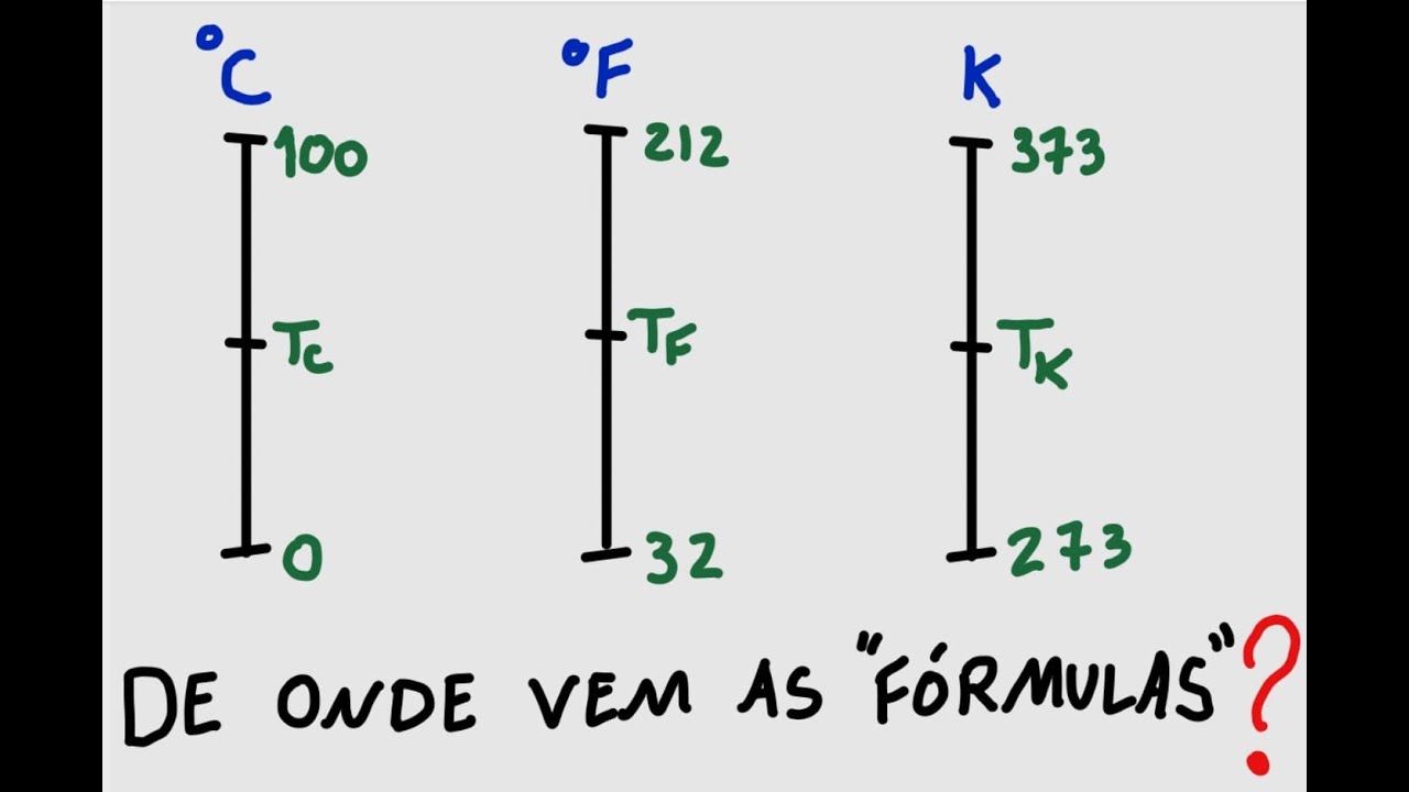 Temperatura - De onde vem as 