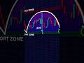 #trading #intradaytrading #stocktrading #shorts #shortvideo