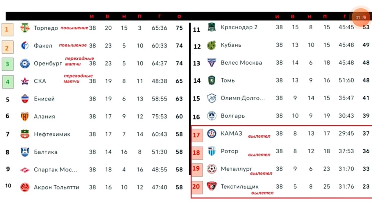 Таблица первый дивизион расписание. ФНЛ 18 тур Результаты 2022 г.