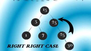 AVL TREE TUTORIAL