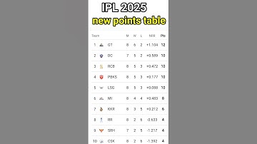 IPL 2025 new points table 🔥🔥 after 39th gt vs KKR new points table #sports #ipl2025
