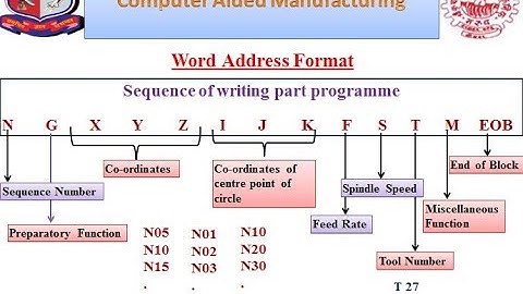 Word address format for writing CNC Part Program II CAM II GTU II  DIPLOMA & DEGREE II 4361902