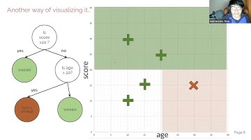 Decision Tree pt1 - Foundations