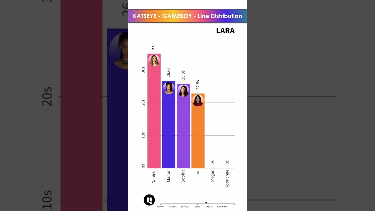 Obejrzyj KATSEYE - GAMEBOY - LINE DISTRIBUTION | Who Sings the Most? 🎤 w YouTube Obejrzyj KATSEYE - GAMEBOY - LINE DISTRIBUTION | Who Sings the Most? 🎤 w YouTube