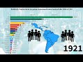 RANKING: Población de los países latinoamericanos desde el año 1800 al 2100