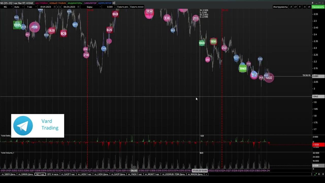 Фьючерс ng 6. Биржевая акция лукойл. Ng фьючерс. Графики в си. Сделки на фьючерсах.