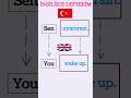 ingilizceyi böyle öğrenin,ingilizce konuşturan cümle 5 #ingilizcedefterim #ingilizce #shorts
