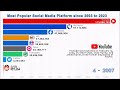 Most popular social media platform by monthly user 2003  2023