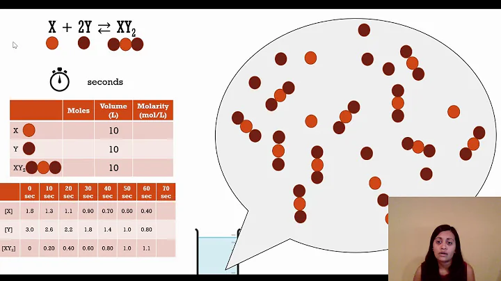 AP Chemistry - Topic 7.1 and 7.2 (Introduction to Equilibrium and Reversible Reactions)
