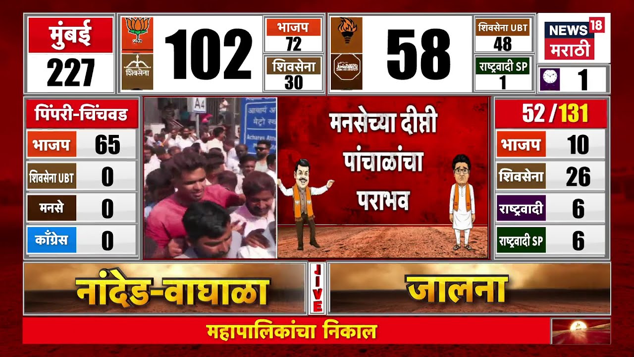 BMC Election Result 2026 | मुंबईत मनसेला मोठा धक्का | Marathi News