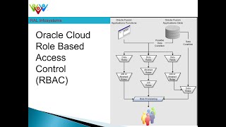 Oracle Cloud Applications : Role Based Access Control ( RBAC)