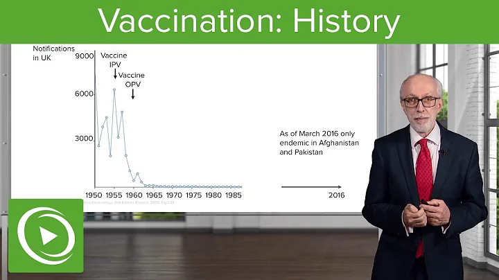Vaccination: History – Immunology | Lecturio - DayDayNews