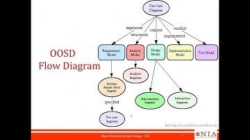 Object Oriented System Design