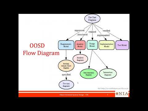 Object Oriented System Design
