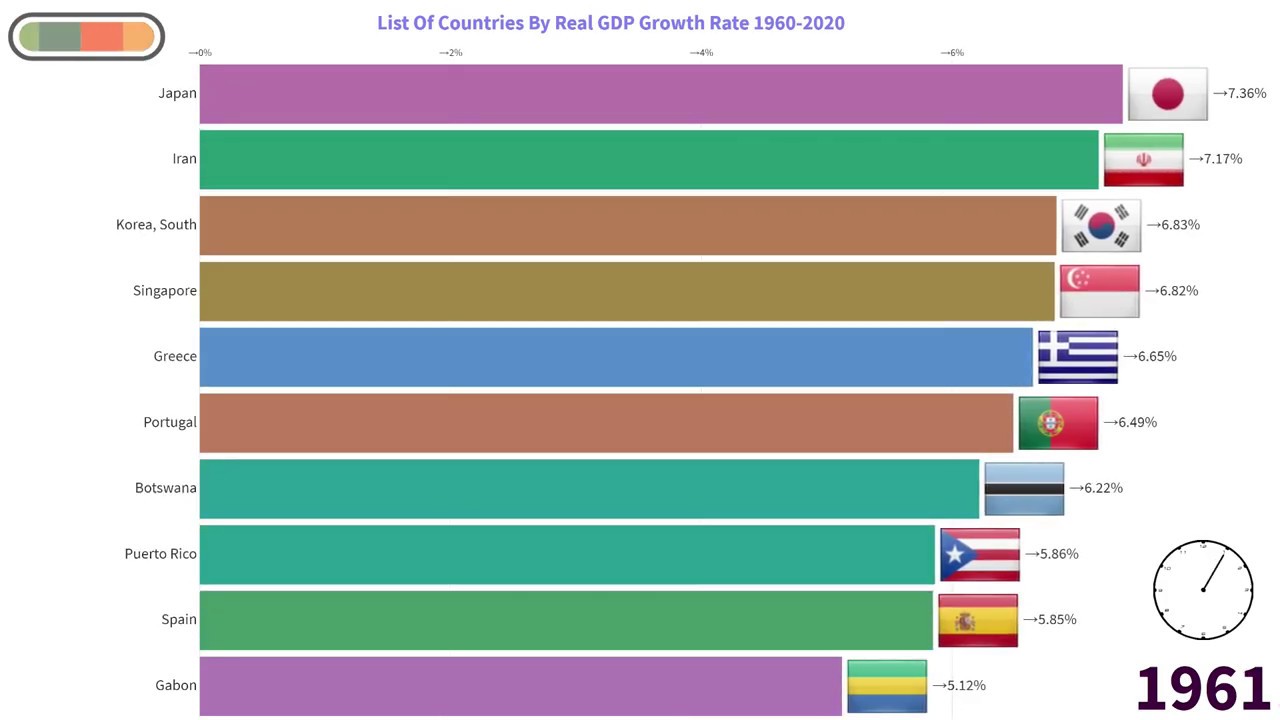 List Of Countries By Real GDP Growth Rate 1960-2020 - YouTube