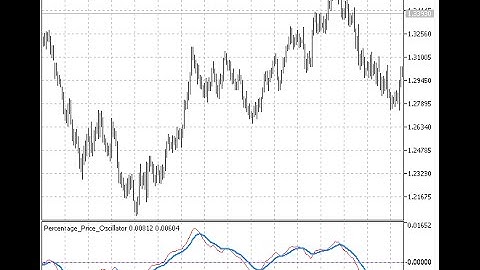 Percentage Price Oscillator – indicator for MetaTrader 5