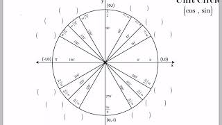 Introduction to the Unit Circle Part 3