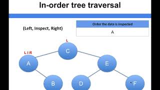 Algorithms - In order tree traversal