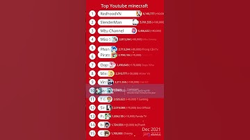 Top 15 Kênh Youtube Minecraft Việt Nam Có Nhiều Đăng Ký Nhất #shorts #minecraftvietnam