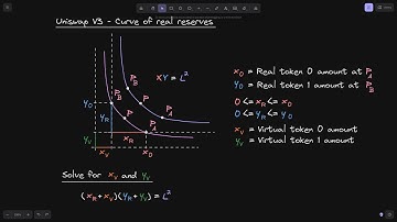 Equation of Real Reserves Curve | Uniswap V3 Core Contract Explained - Part 11
