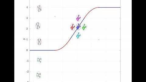 5 robots simulation Flocking + Formation Control + Path Following.