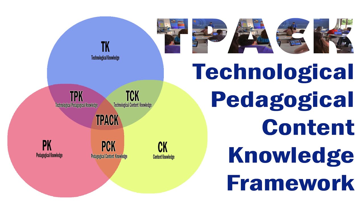 TPACK: Technological Pedagogical Content Knowledge Framework.