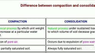 Difference between COMPACTION & CONSOLIDATION