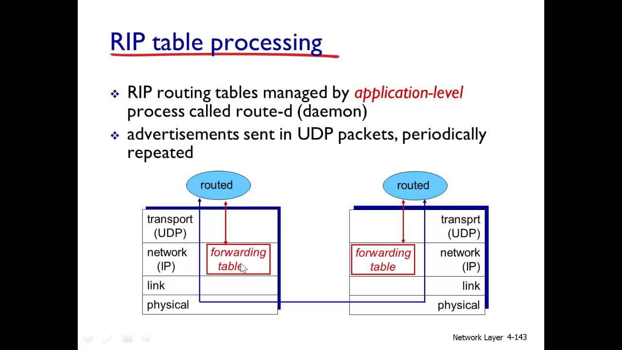 Application level. Routing information Protocol таблица. Process таблица. Rip routing Table. Rip таблица.