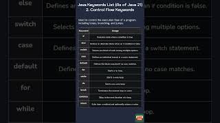 Java Keywords List (As of Java 21) - Control Flow Keywords