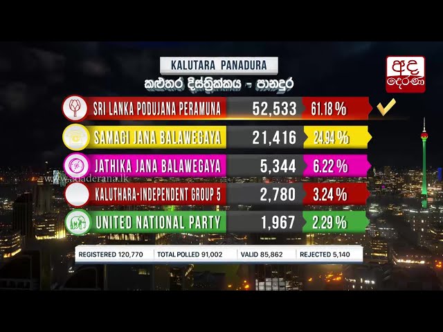 General Election 2020 Results - Kaluthara District - Panadura