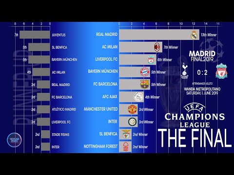 1955~2019 UEFA Champions league Finals 