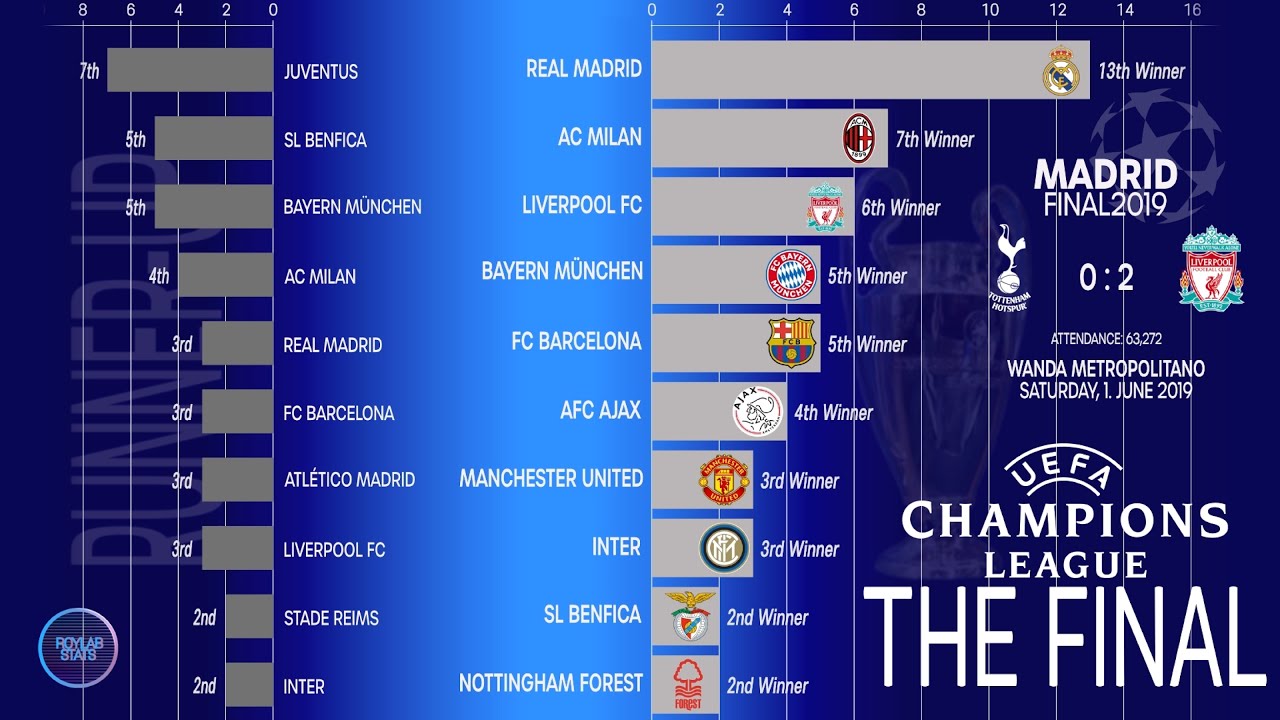 1955~2019 UEFA Champions league Finals 