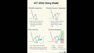 2022 Entry Model 📉 #ict #liquidity #forex #shorts