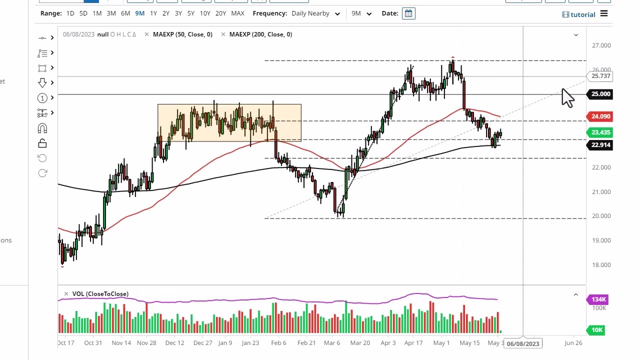 Silver Technical Analysis for June 01, 2023 by FXEmpire