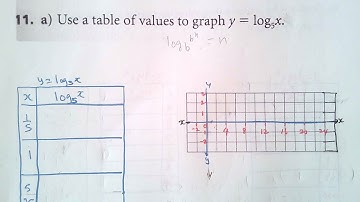 5.4 Use Table of Values to graph logarithmic function.