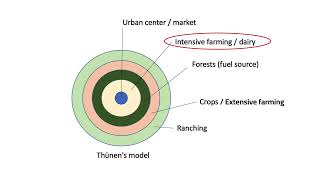 [AP HUG] Unit 5: Agricultural and Rural Land-Use Patterns and Processes
