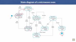 59 Software Engineering   C5   L13   State machine models