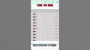 IPL Points Table after match no. 22 | CSK vs KKR | #shorts #cricket #viral #shortvideo