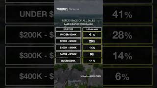 Where OKC Buyers Are Getting Homes Below List Price