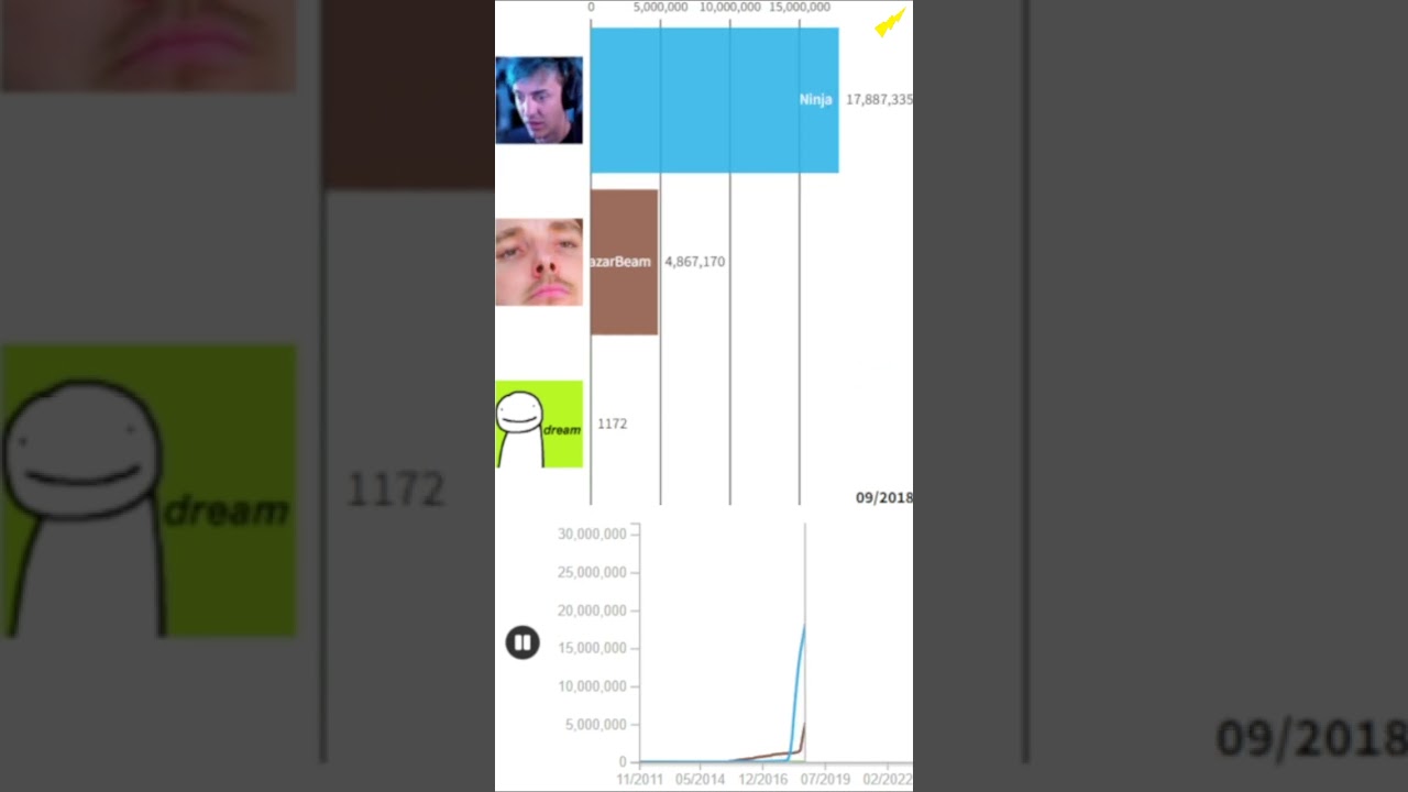 Dream vs Ninja vs LazarBeam Sub Count