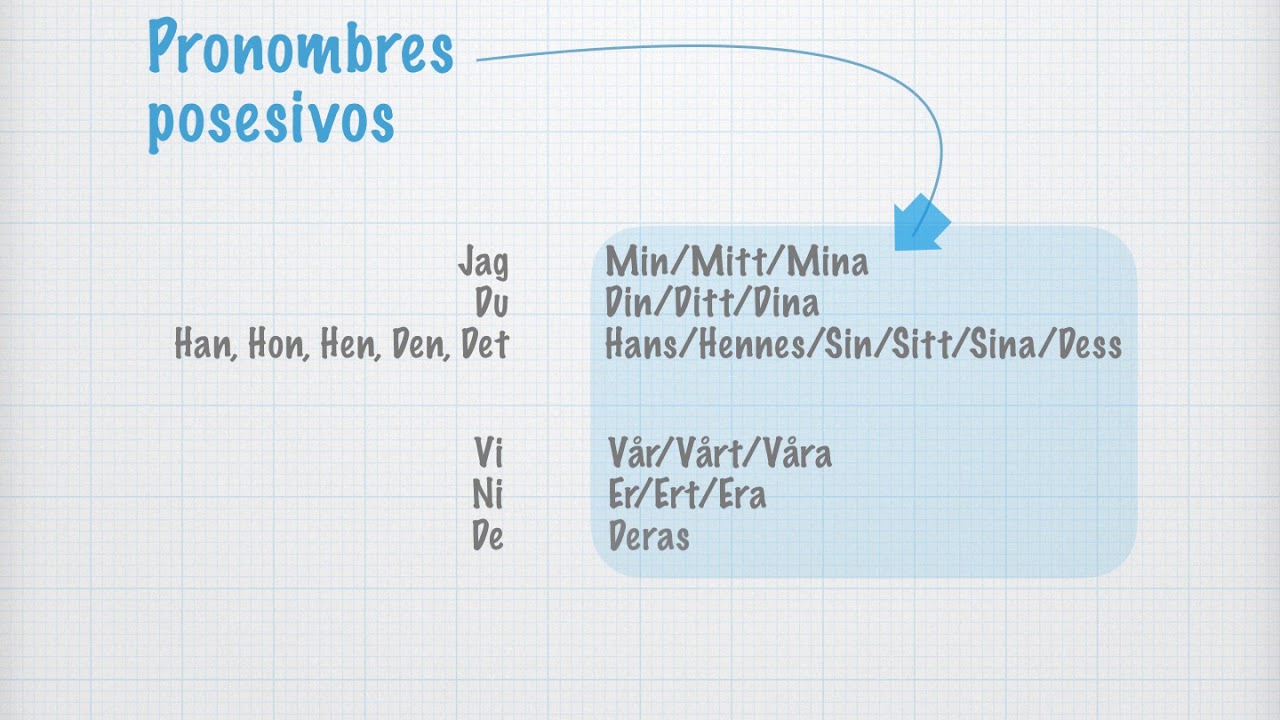 Pronombres posesivos - Parte 1