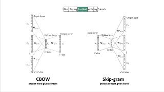 Lecture 8.2 - Word embeddings (old version)