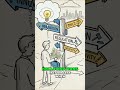 AI Hallucinations: Don't Trust, Always Verify! #shorts