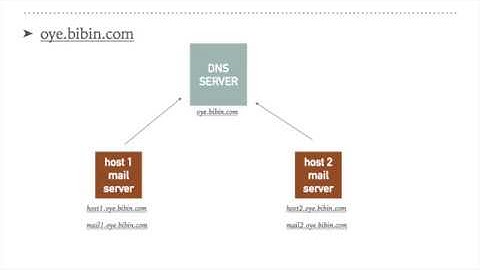 DNS/Mail Server(MUA) Part4 - How to configure a Mailserver Mail User agent?