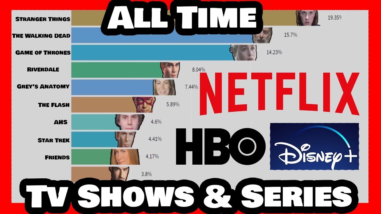 Most Popular Series & Tv Shows Netflix, HBO, etc Most watched series