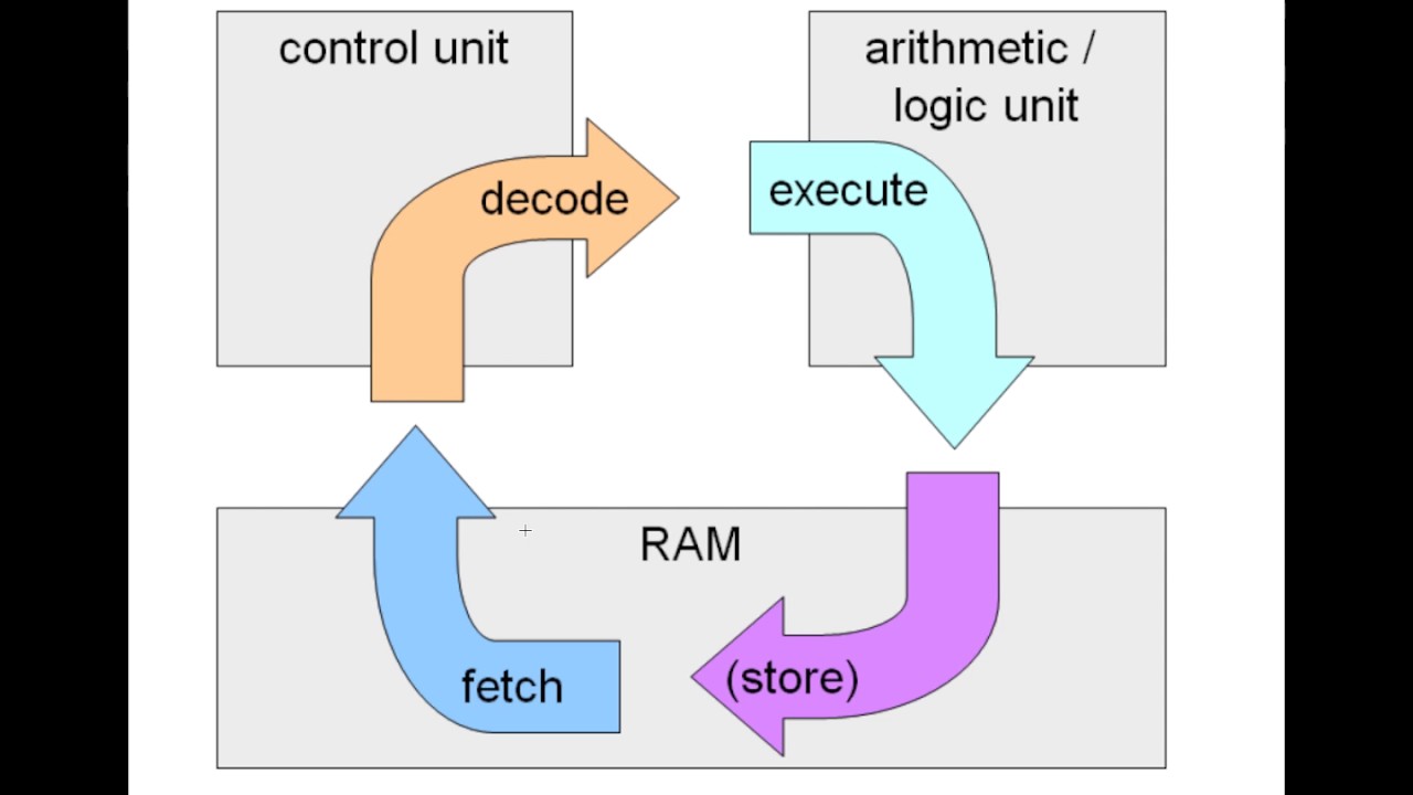 Fetch user. Fetch Decode execute. Fetch Decode execute Cycle. Fetch Decode execute Cycle PNG. Instruction Cycle.